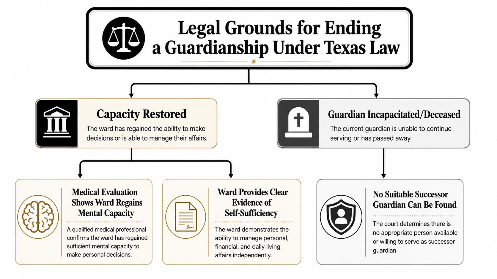 A flowchart outlining the legal grounds for ending a guardianship under Texas law for educational purposes.
