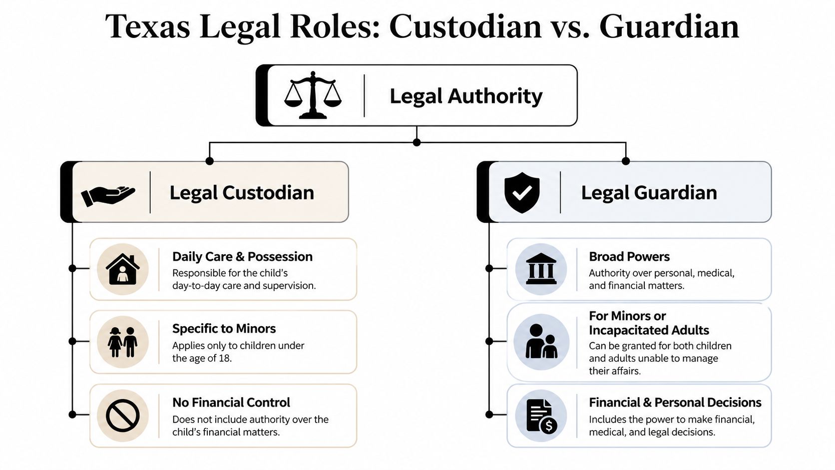 A comparison chart outlining the legal differences between a custodian and a guardian under Texas law.