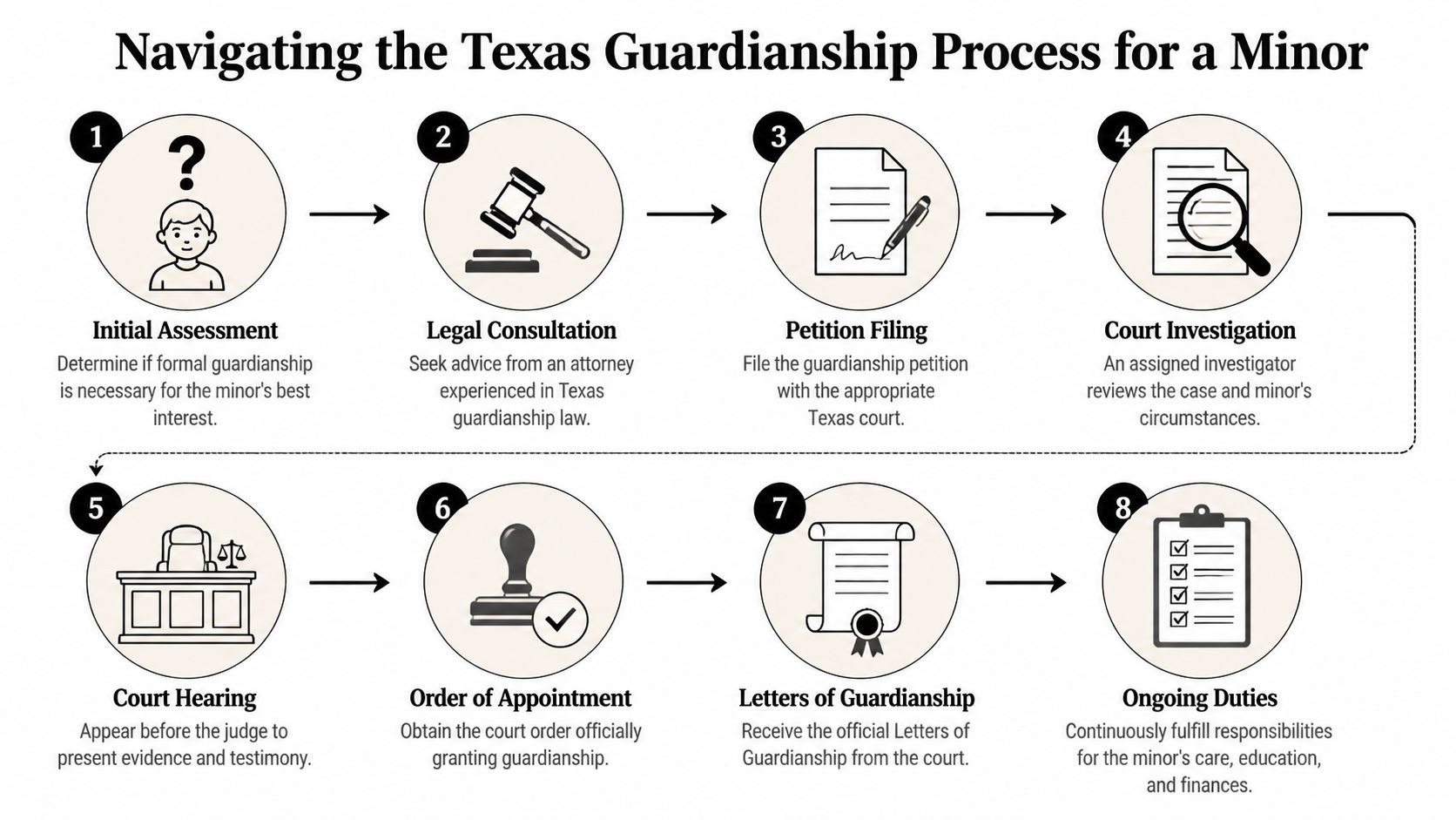 An infographic showing the step-by-step process of obtaining guardianship for a minor in Texas courts.