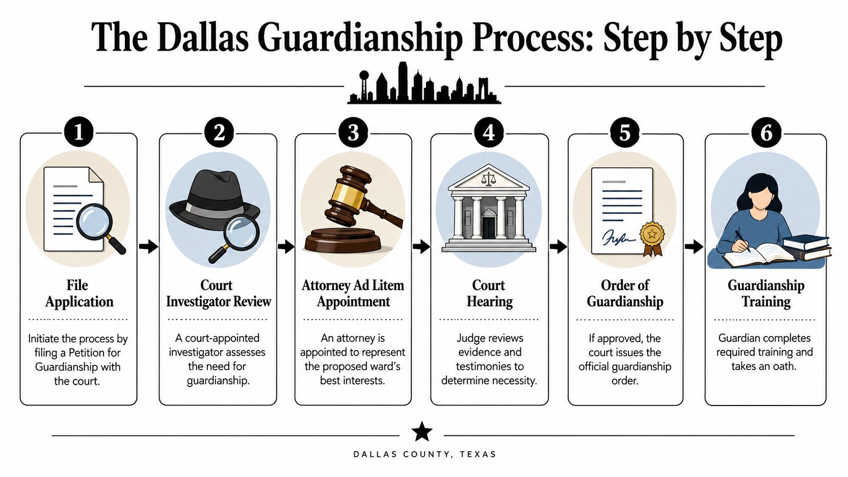 A six-step infographic detailing the legal guardianship process in Dallas County, Texas, from application to training.