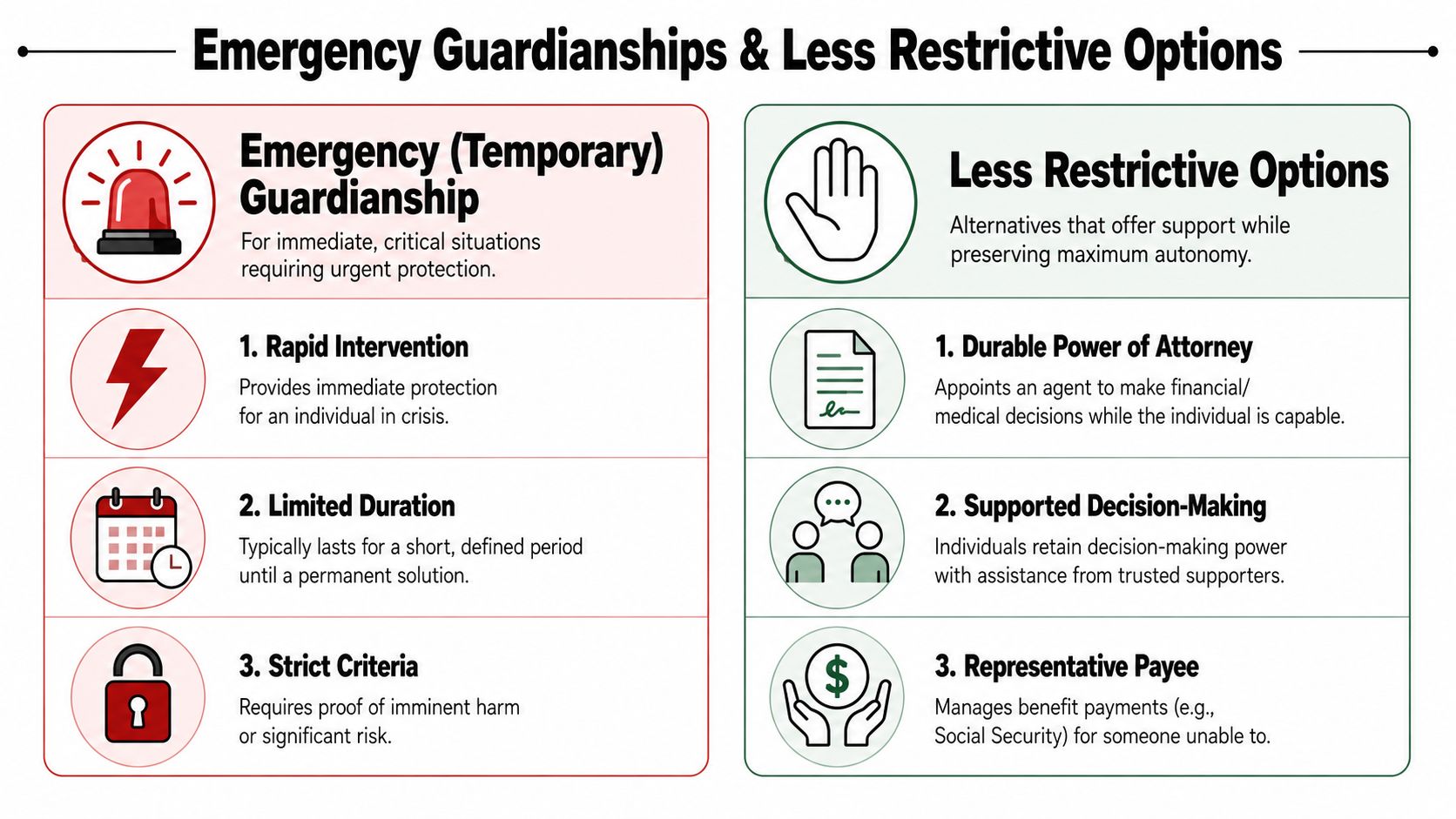 An infographic comparing emergency (temporary) guardianship with less restrictive decision-making options for individuals.