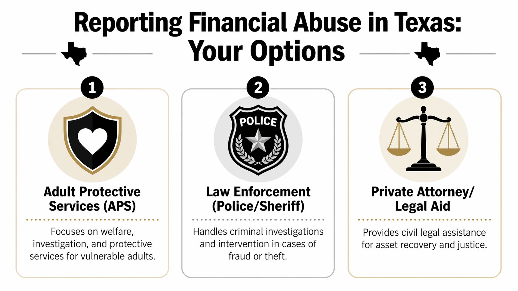 A diagram outlining three options for reporting financial abuse in Texas, including APS, law enforcement, and attorneys.
