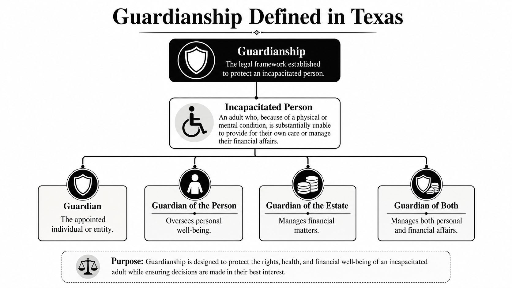 An infographic titled Guardianship Defined in Texas explaining the roles of incapacitated persons and legal guardians.