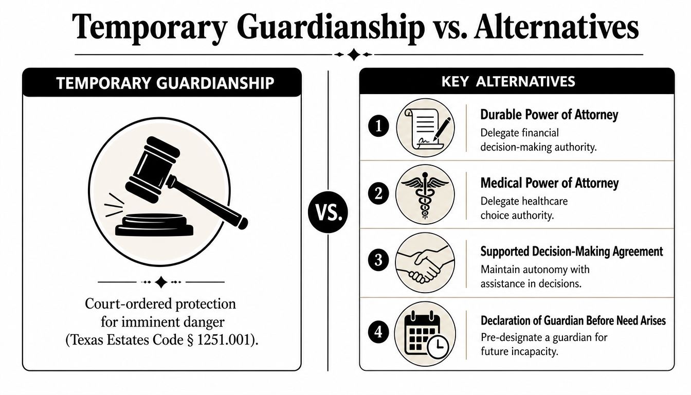 A comparison chart highlighting temporary guardianship versus key legal alternatives like power of attorney in Texas.