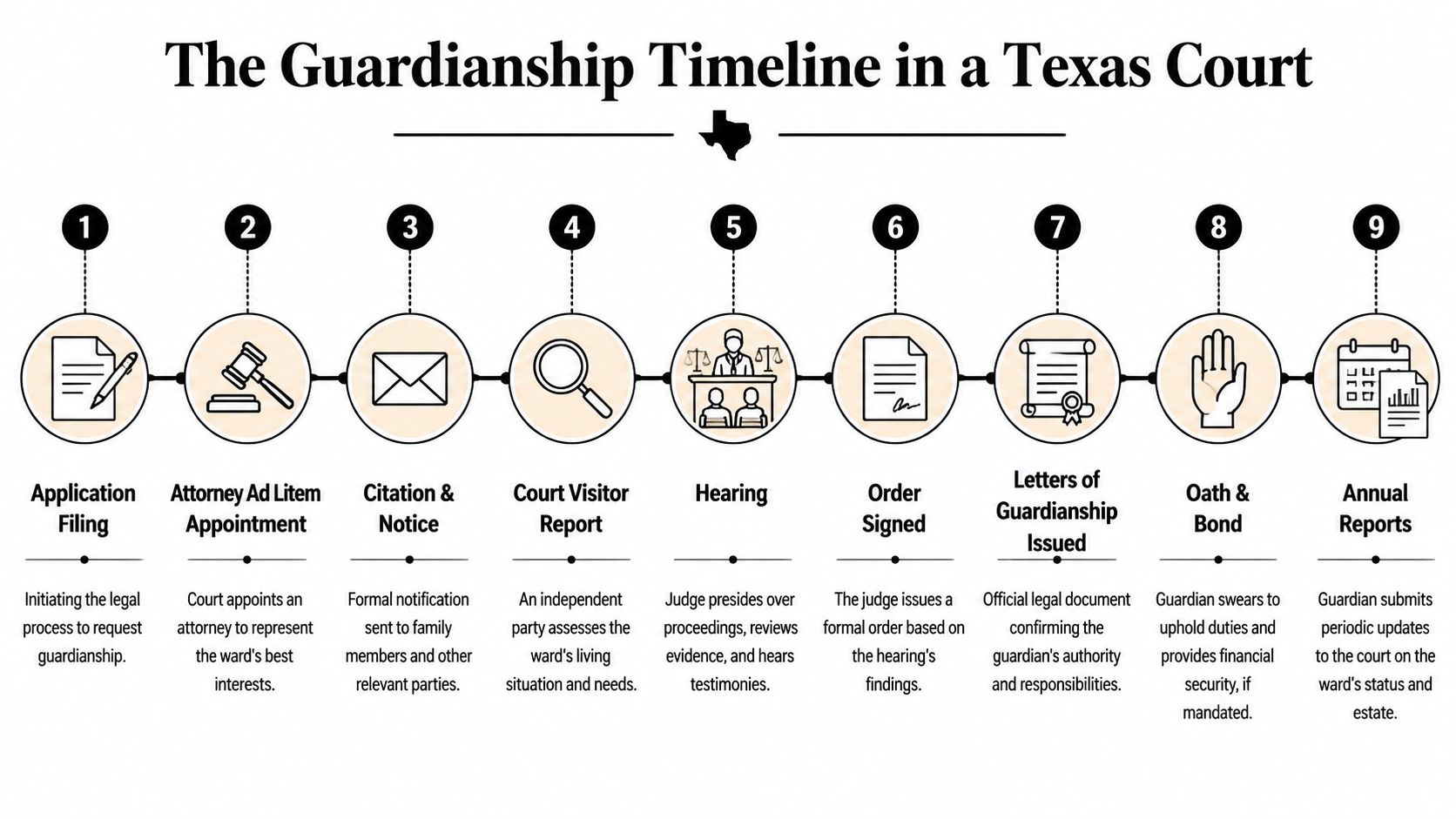 An infographic showing the nine-step guardianship timeline process in a Texas court, from filing to annual reporting.
