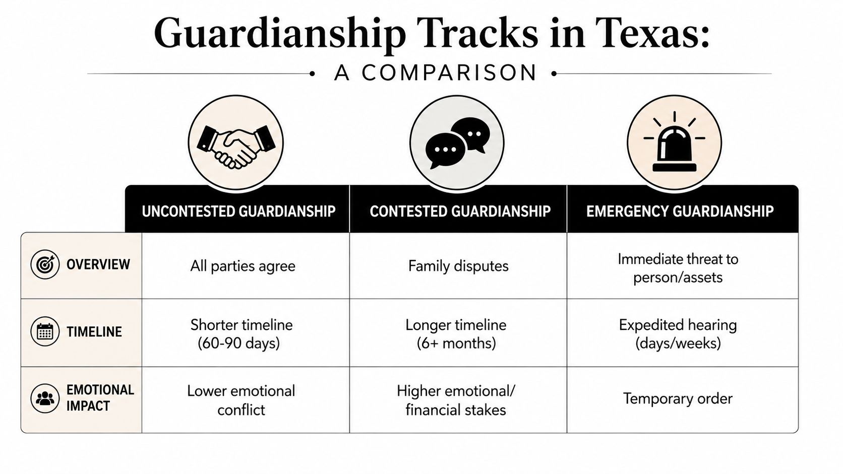 A comparison chart outlining the three different tracks of legal guardianship in Texas: uncontested, contested, and emergency.