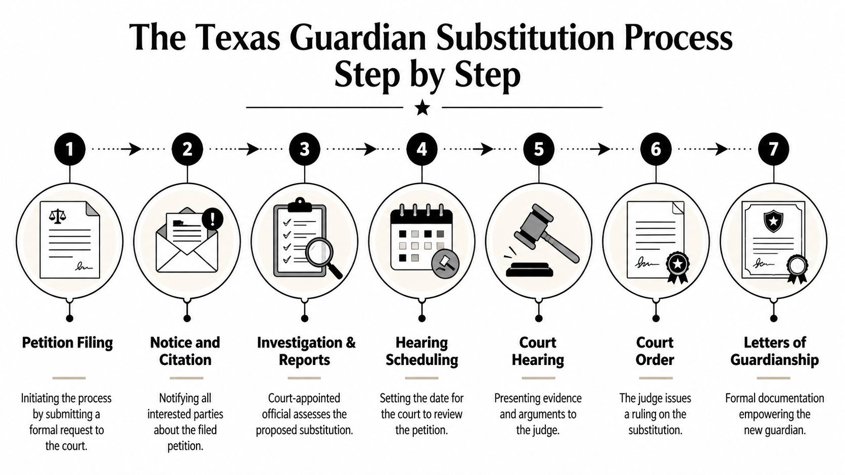 A seven-step flowchart infographic explaining the legal process for the Texas guardian substitution procedure.