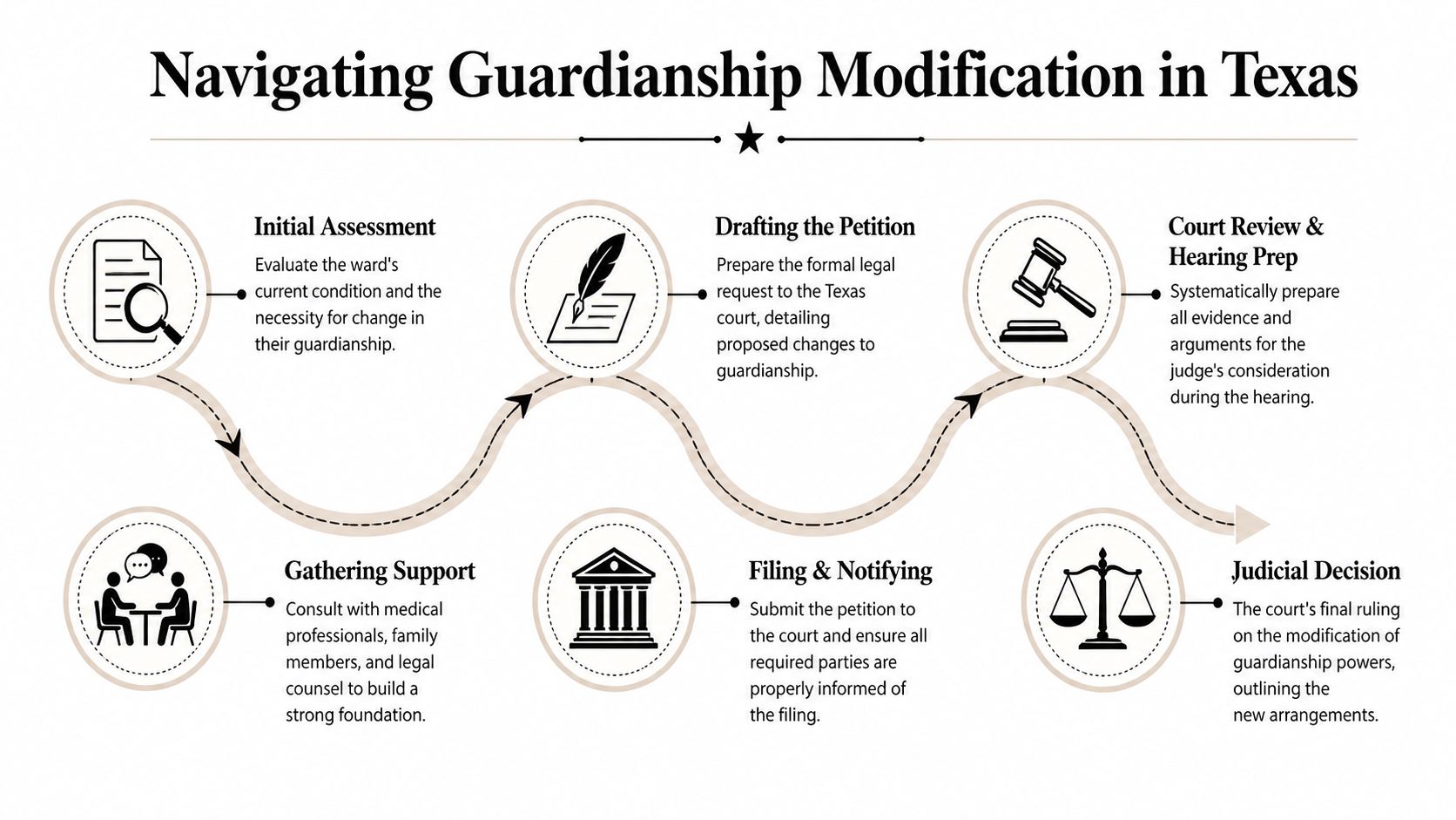 An infographic titled Navigating Guardianship Modification in Texas showing six steps for legal procedure updates.