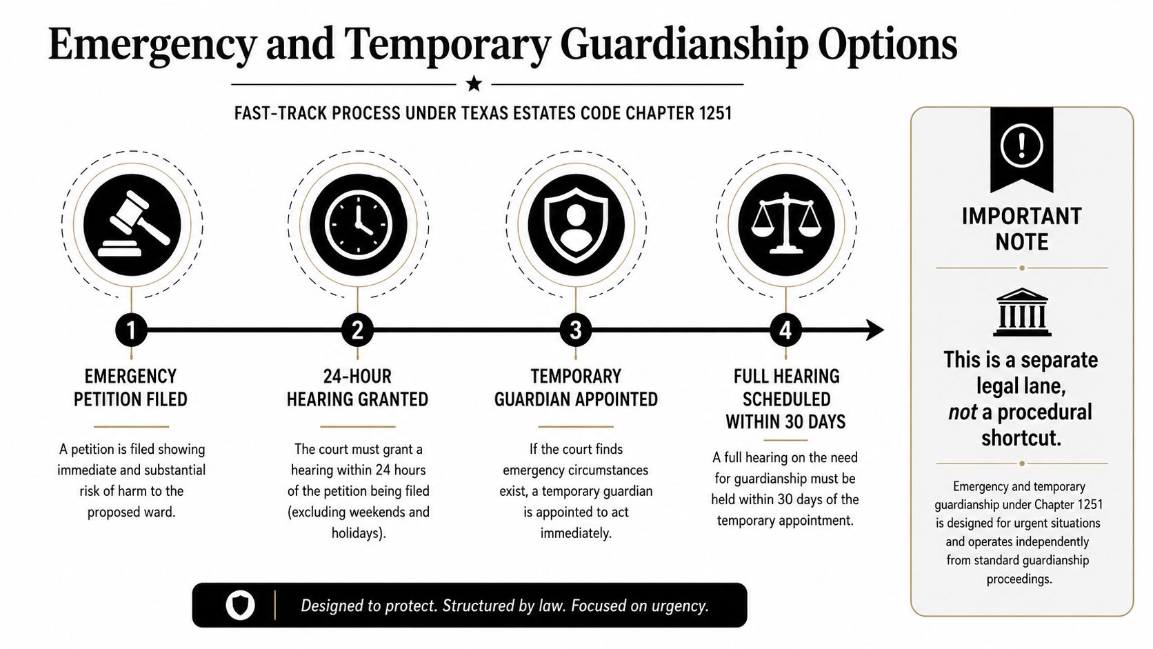 An infographic showing the four-step fast-track process for emergency and temporary guardianship under Texas law.