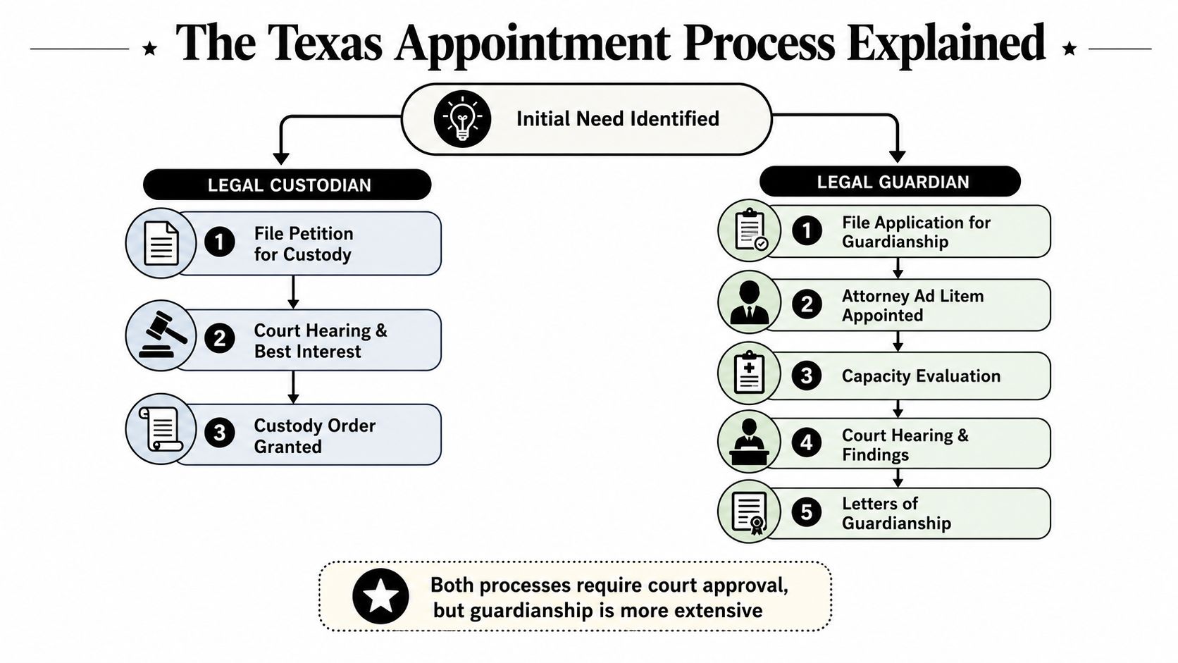 An infographic detailing the distinct legal processes for establishing a legal custodian versus a legal guardian in Texas.