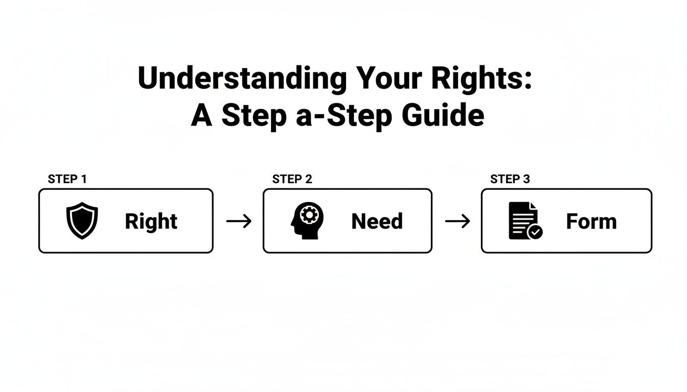 A visual guide titled 'Understanding Your Rights: A Step-a-Step Guide', illustrating three steps: Right, Need, and Form.
