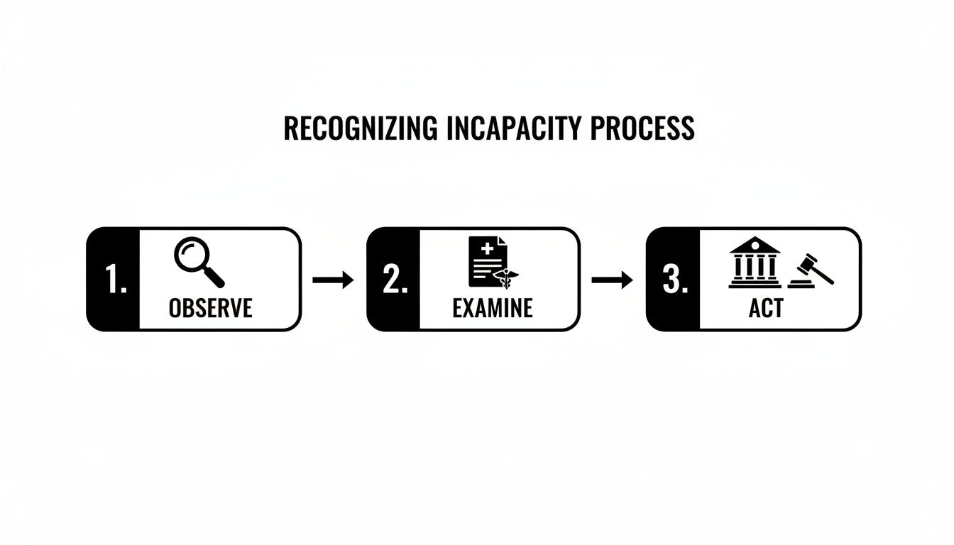 Diagram showing the three-step process for recognizing incapacity: observe, examine, and act.