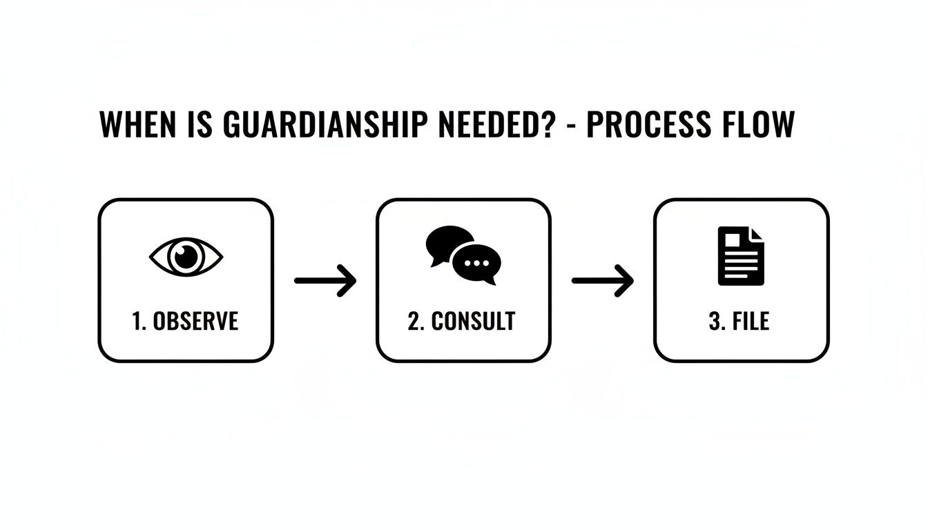 A three-step process flow for determining when guardianship is needed: observe, consult, and file.