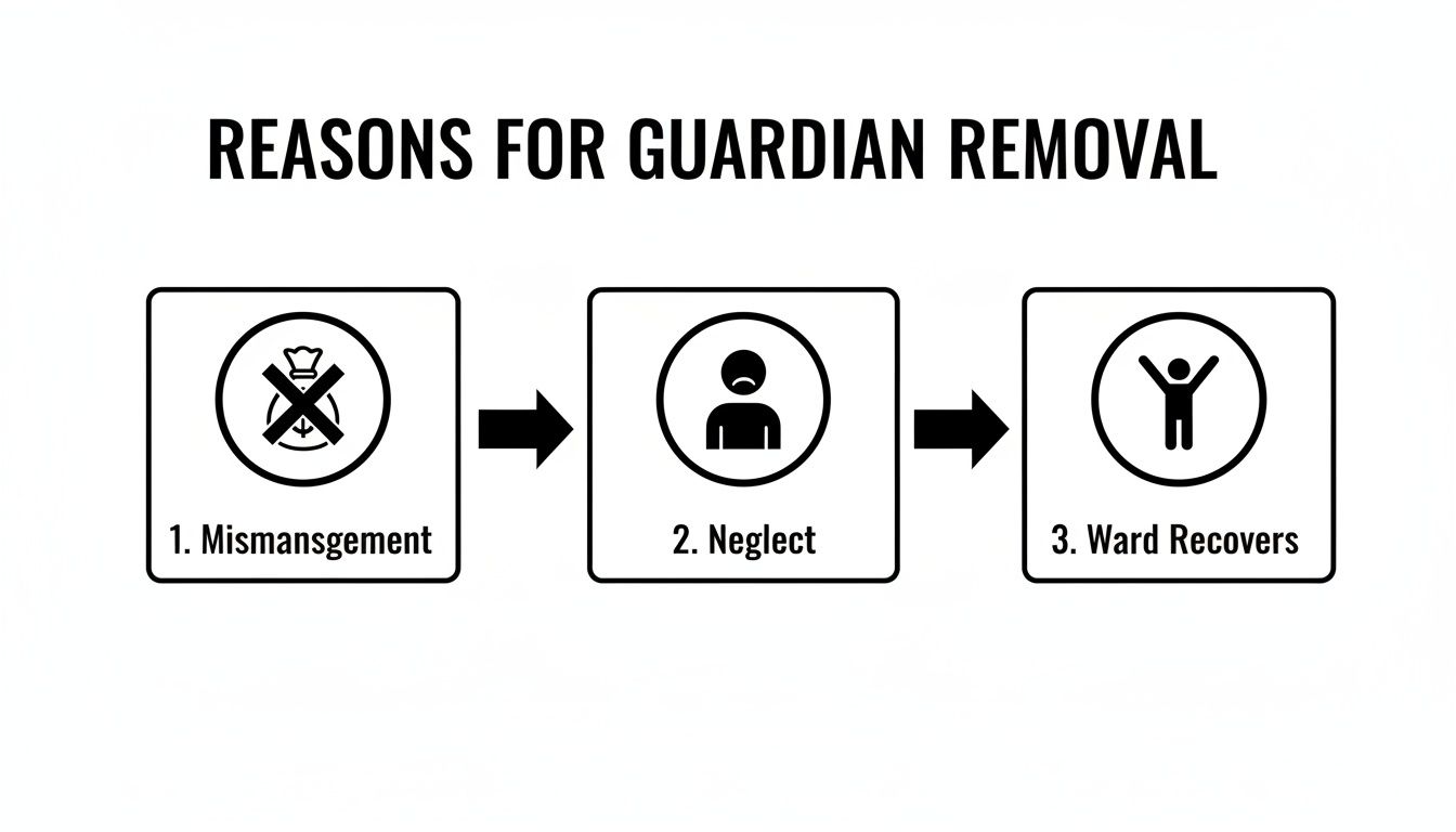 Infographic depicting three reasons for guardian removal: mismanagement, neglect, and ward recovery.