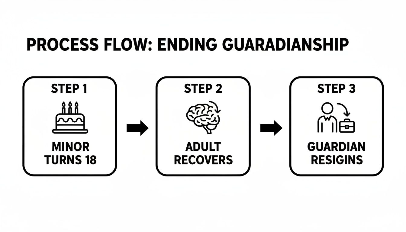 Process flow diagram illustrating three ways to end guardianship: minor turns 18, adult recovers, or guardian resigns.