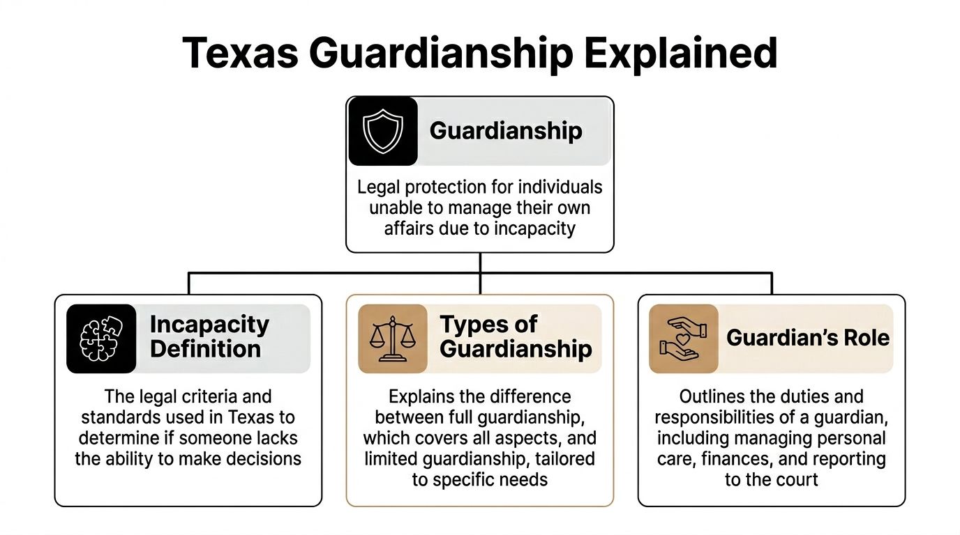 A diagram outlining the Texas guardianship process, including definitions of incapacity, types of guardianship, and roles.