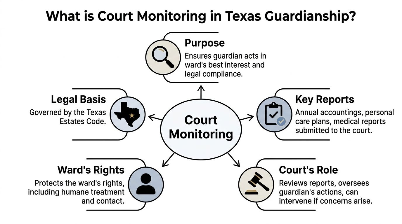 An infographic titled What is Court Monitoring in Texas Guardianship, explaining legal oversight roles and protections.