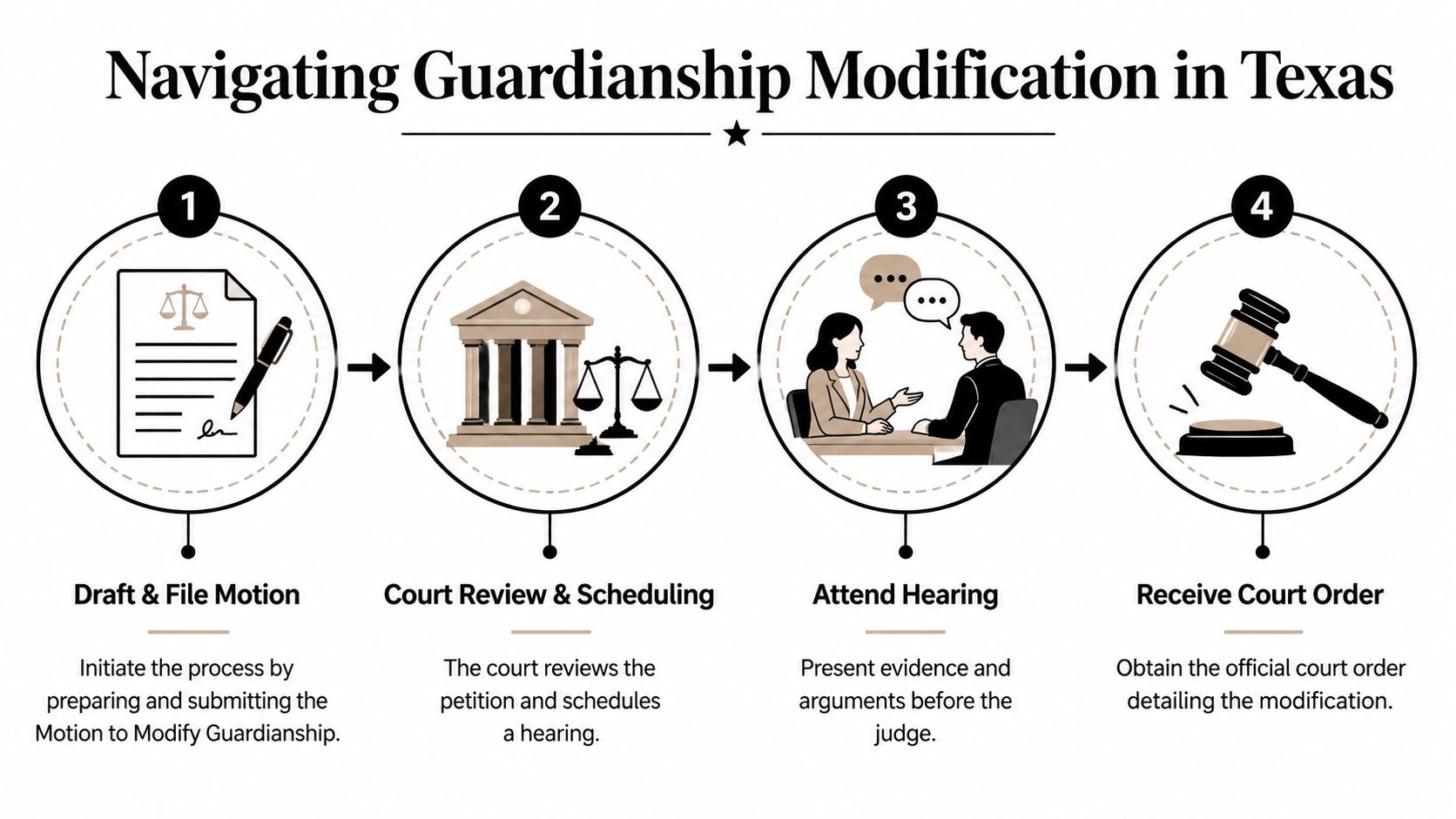 A four-step infographic illustrating the legal process for navigating a guardianship modification in Texas.