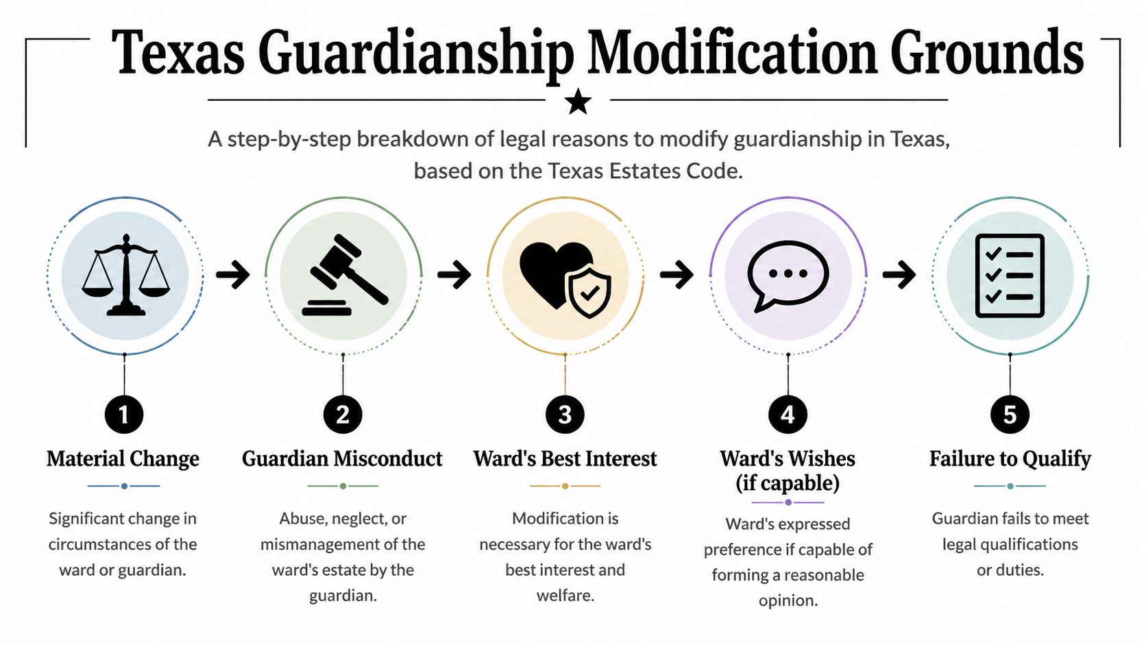 A five-step infographic showing the legal grounds for modifying a guardianship under the Texas Estates Code.