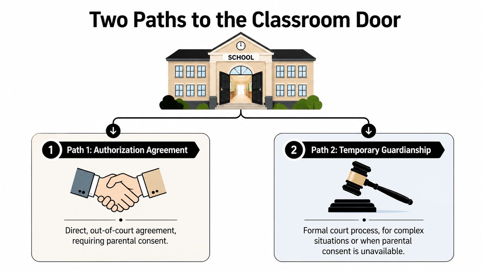 A diagram comparing authorization agreements and temporary guardianship as two methods for enrolling children in school.