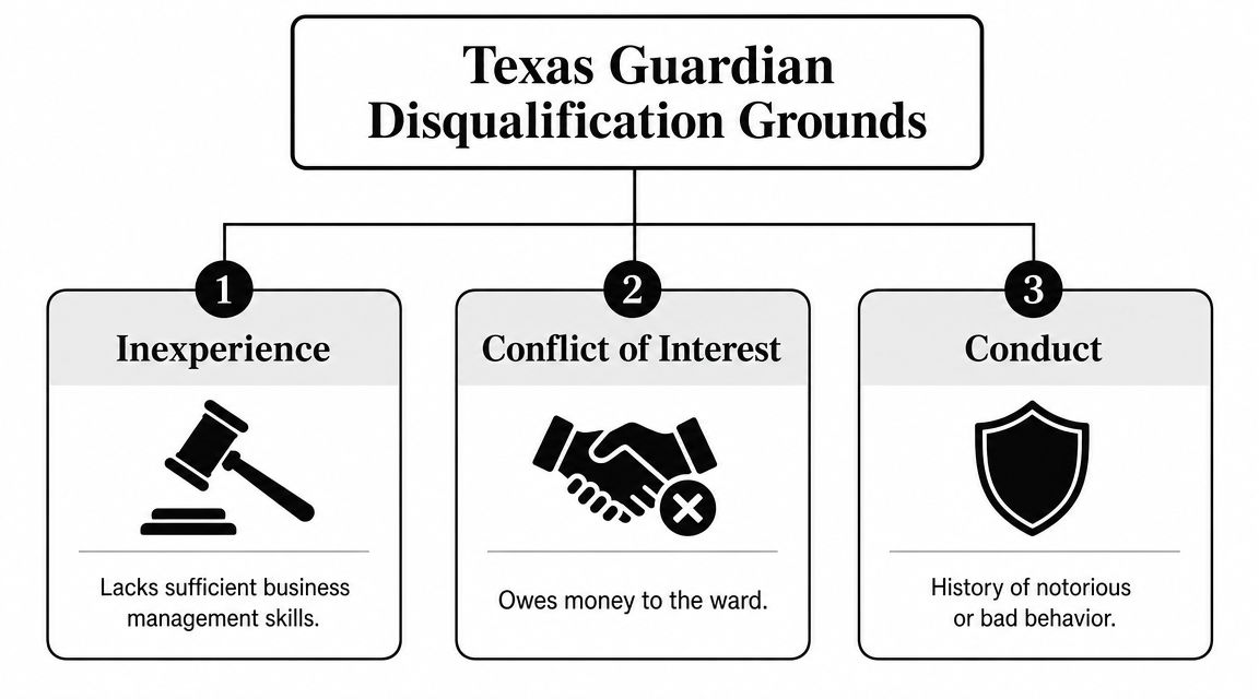 A diagram outlining the three primary grounds for guardian disqualification under Texas law: inexperience, conflict, and conduct.