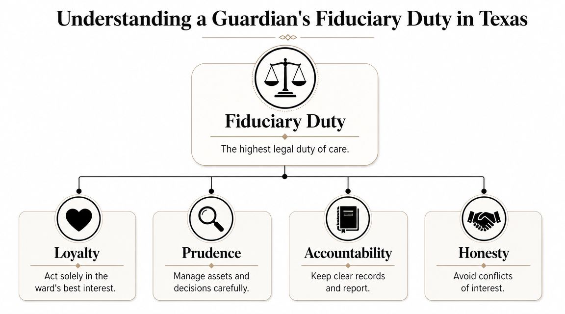 A diagram outlining the fiduciary duties of a guardian in Texas, including loyalty, prudence, accountability, and honesty.