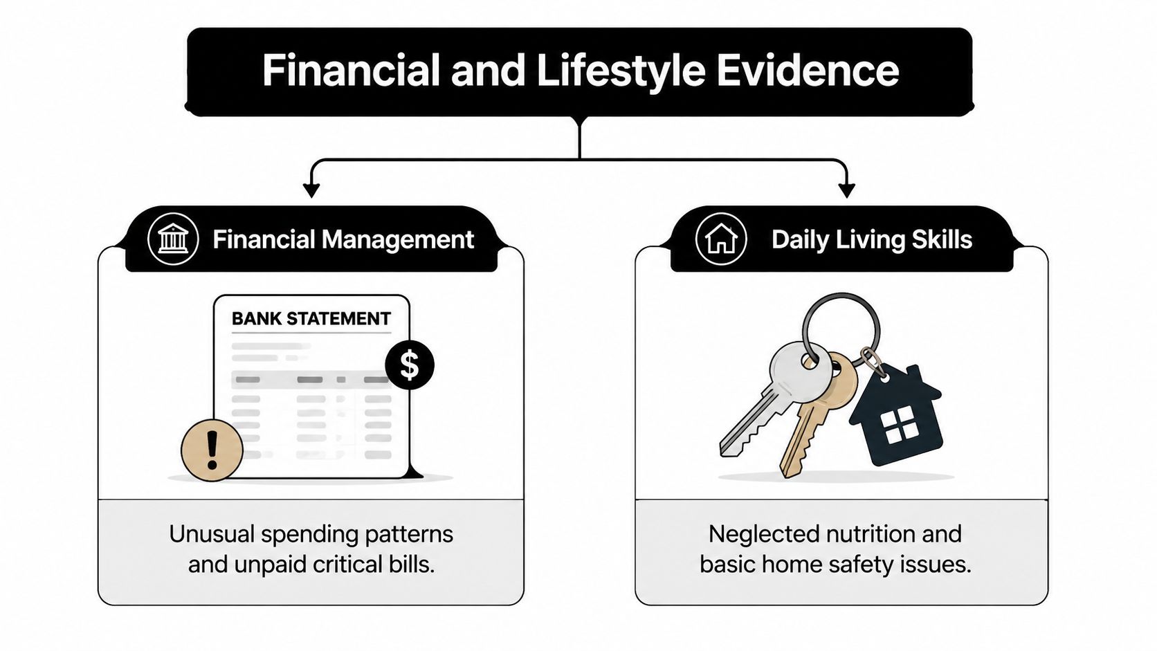 A diagram outlining financial and lifestyle evidence for guardianship contests, including management issues and daily living skills.