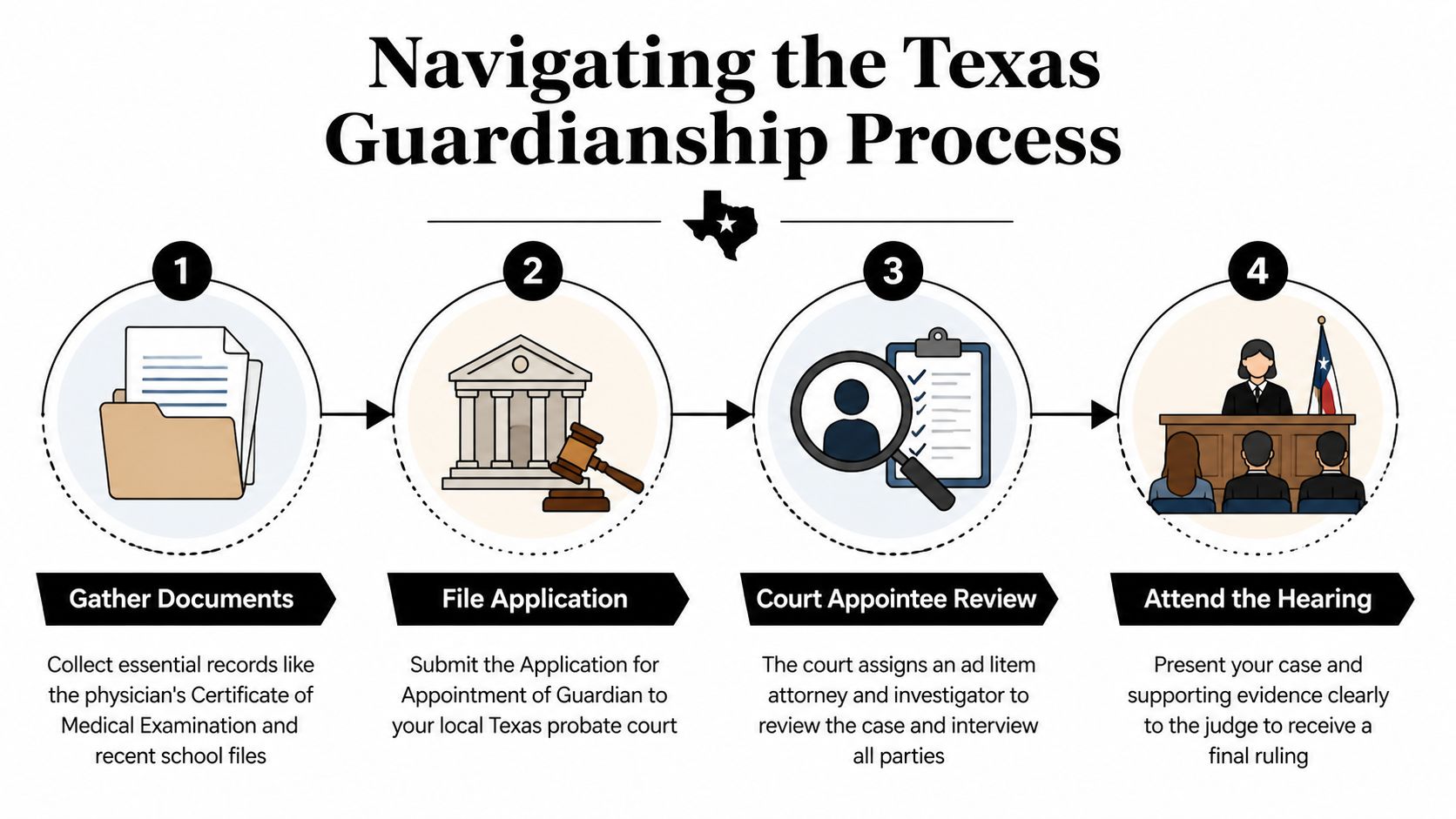 An infographic showing the four steps of the Texas guardianship process for a special needs child.
