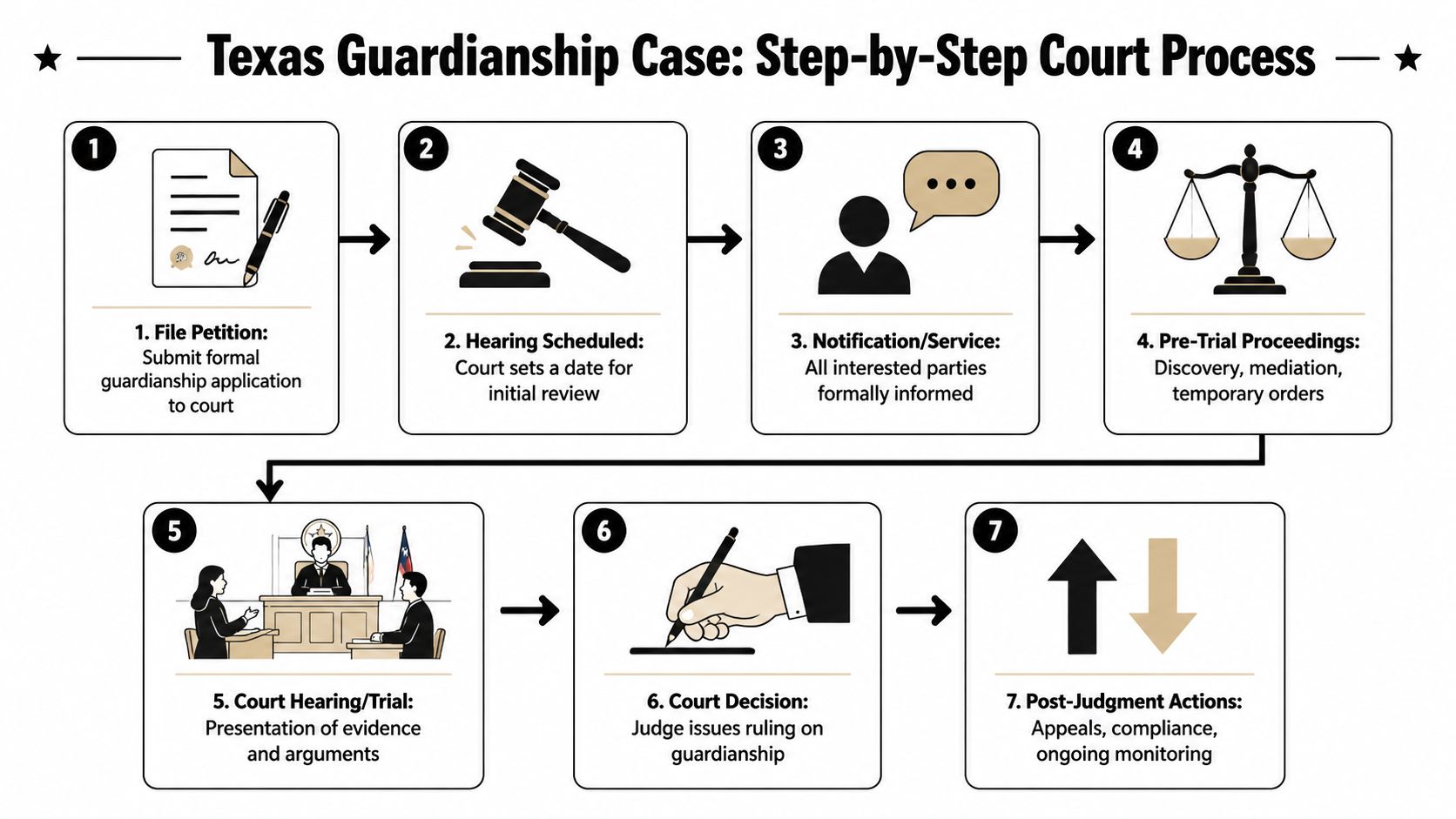An infographic showing the seven step legal process for a Texas guardianship court case.