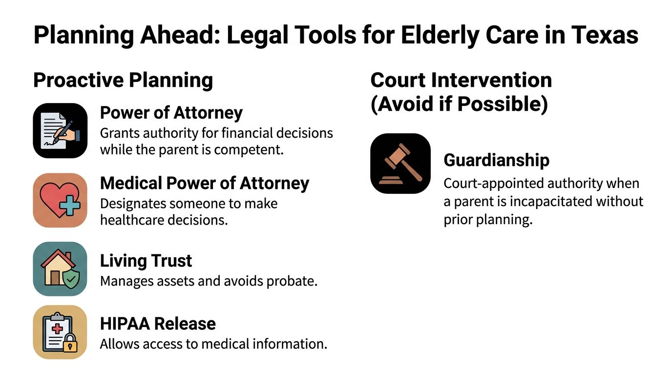 A chart outlining essential legal documents for elder care planning and avoiding court intervention in Texas.