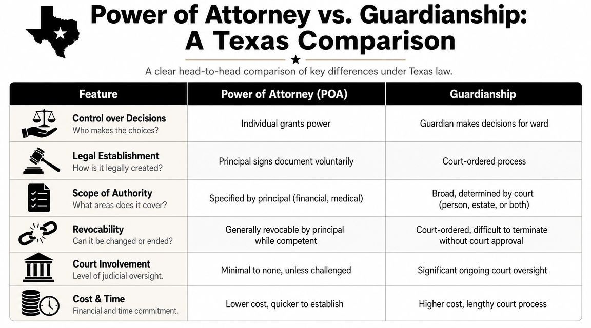 A Detailed Comparison of Power of Attorney and Guardianship