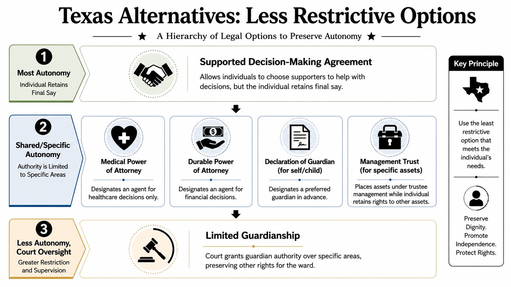 Exploring Less Restrictive Alternatives in Texas