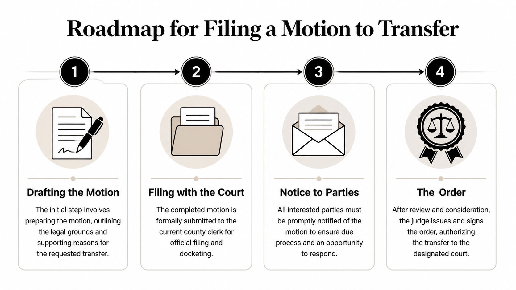 A four-step roadmap infographic explaining the legal process for filing a motion to transfer a case.