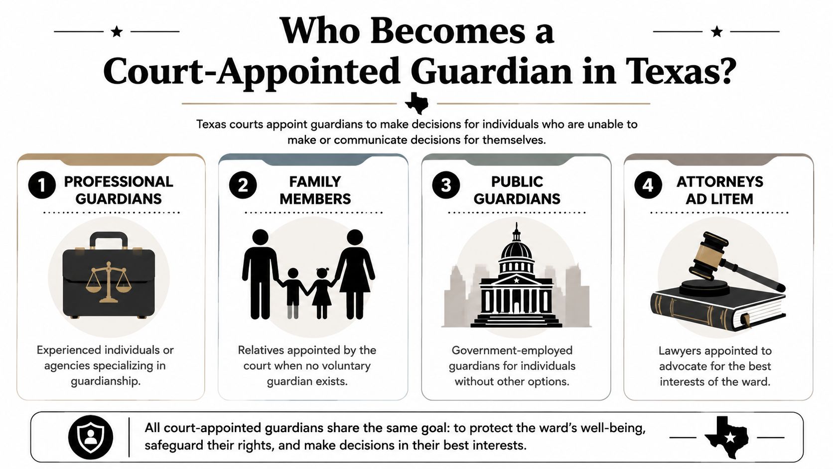 An infographic detailing the four types of court-appointed guardians in Texas: professionals, family, public, and attorneys.