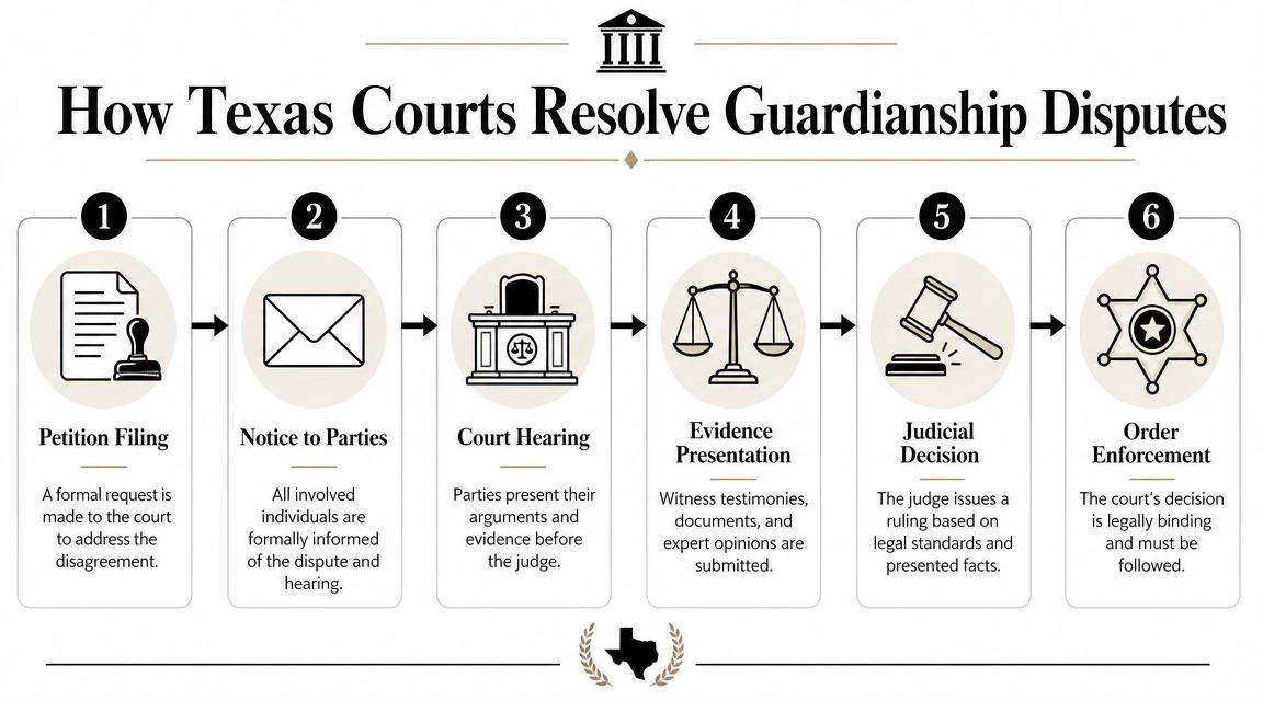 A six-step infographic explaining the legal process for resolving guardianship disputes in Texas courts.