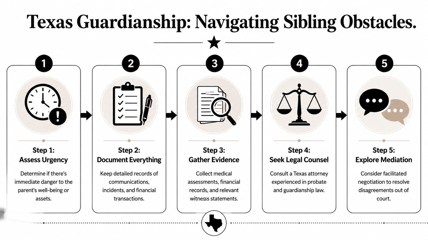 A flowchart showing five steps for navigating sibling disagreements during a Texas guardianship legal case.