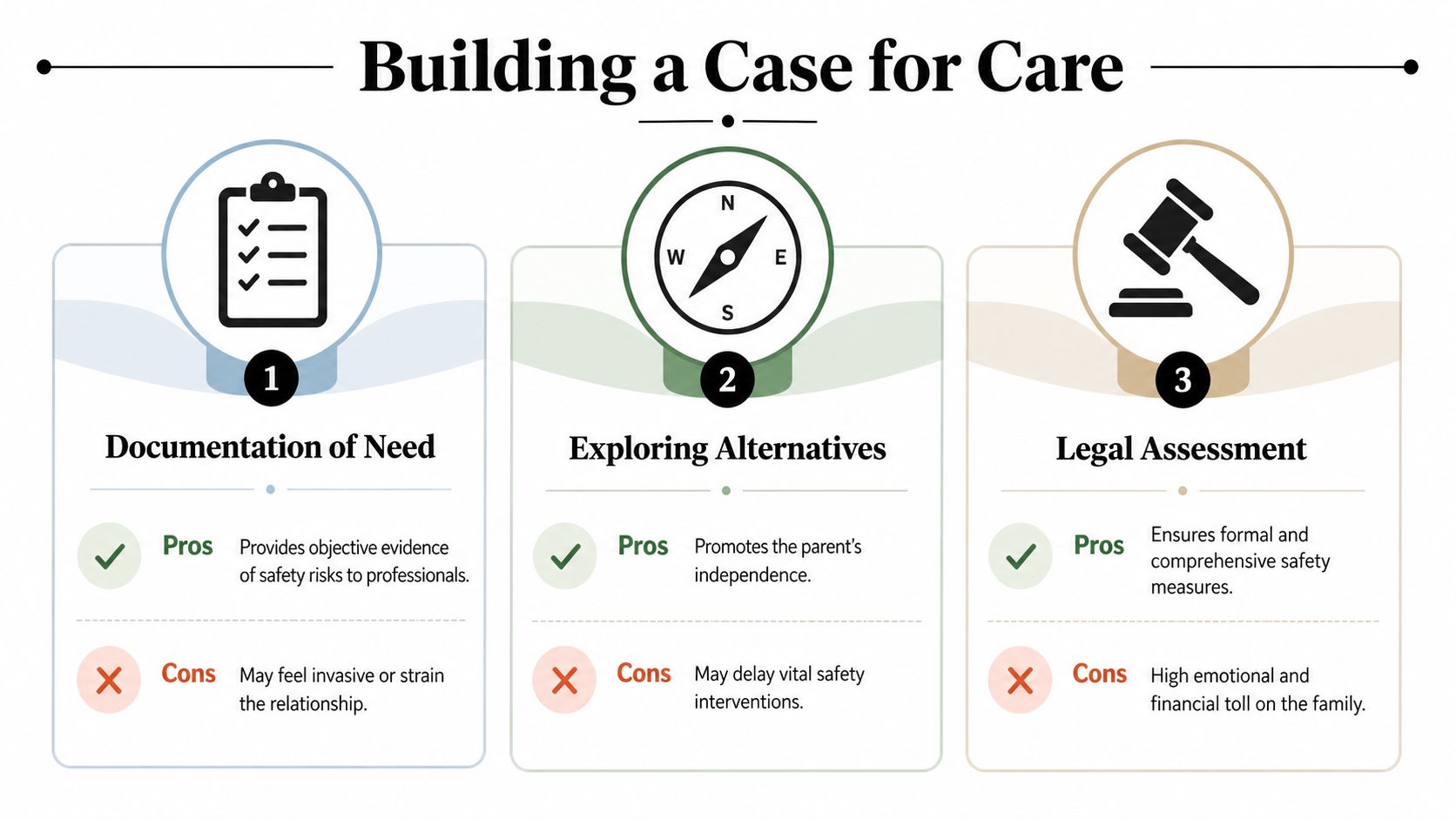 An infographic titled Building a Case for Care, detailing pros and cons of documentation, alternatives, and legal assessment.