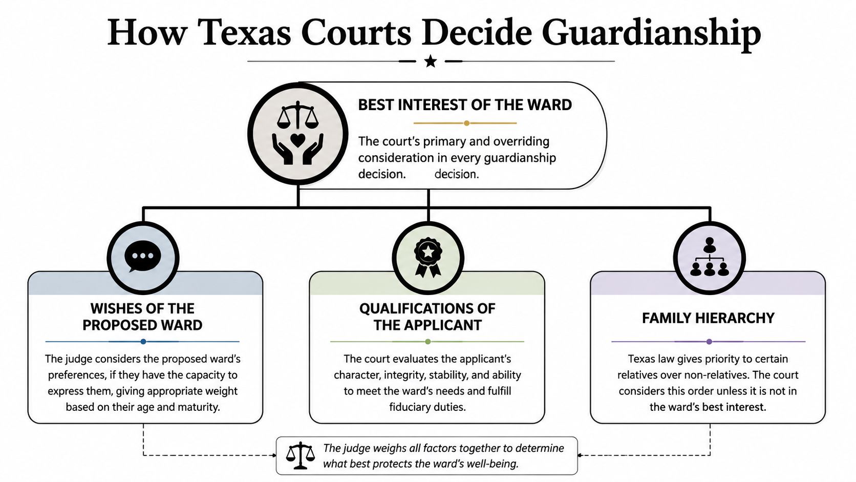 A flowchart explaining the factors Texas courts consider when making legal guardianship decisions for a proposed ward.