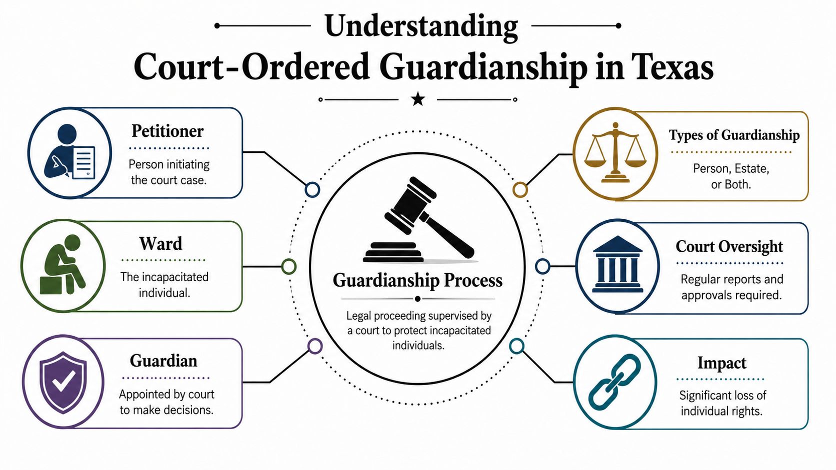 An infographic titled Understanding Court-Ordered Guardianship in Texas explaining key roles and aspects of the process.