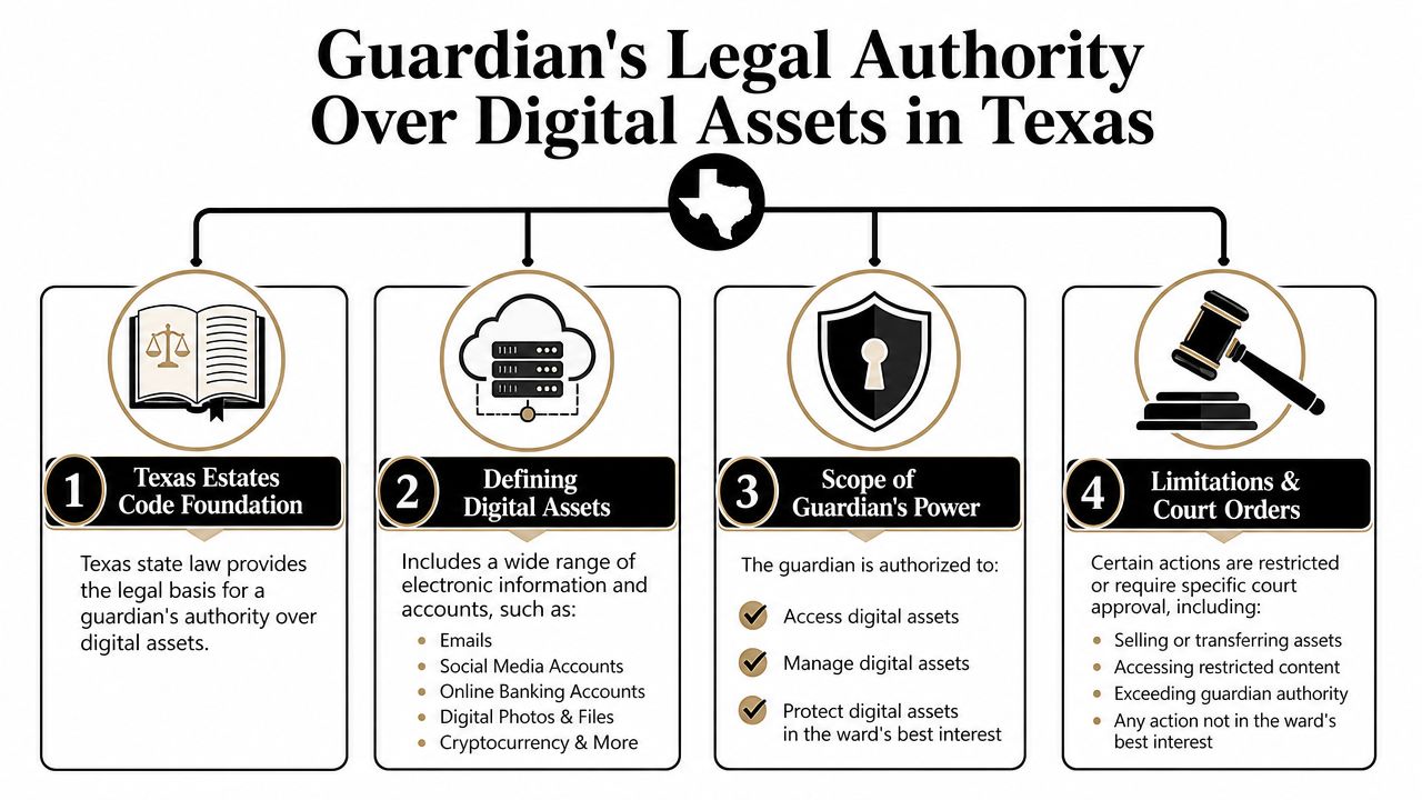 An infographic detailing the legal authority of a guardian over digital assets under Texas state law.