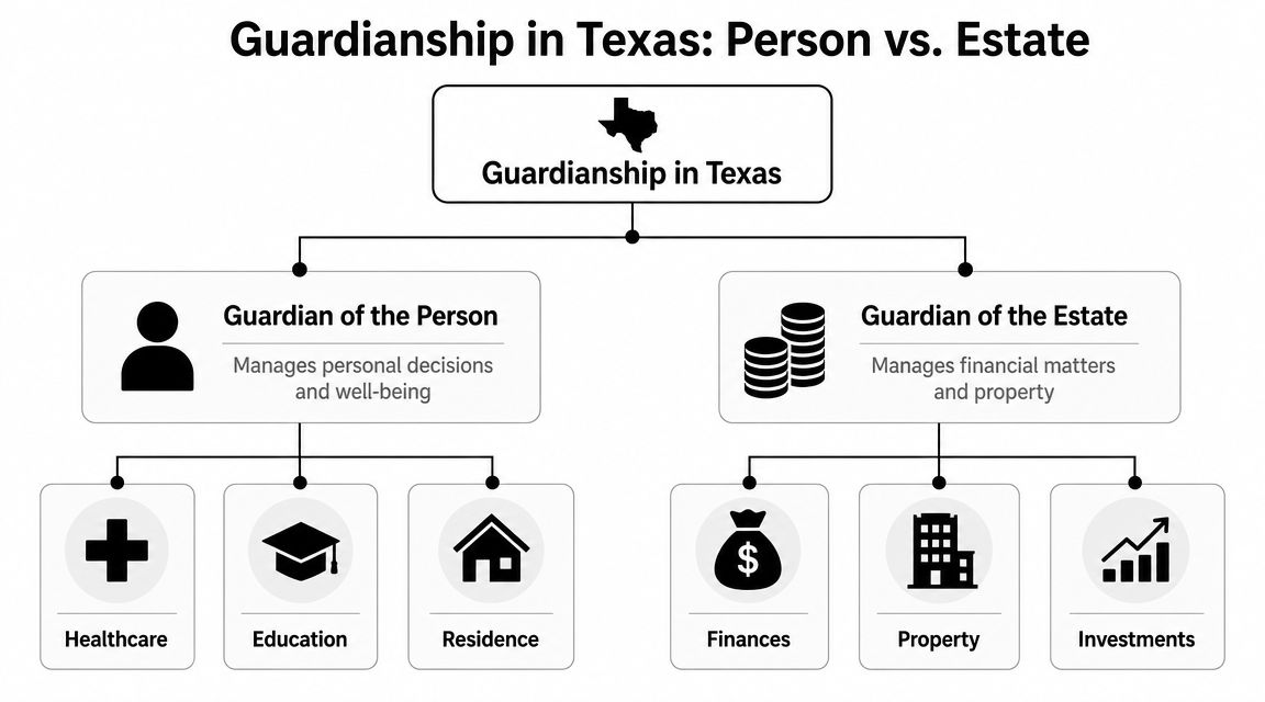 A diagram outlining the differences between Guardian of the Person and Guardian of the Estate in Texas.