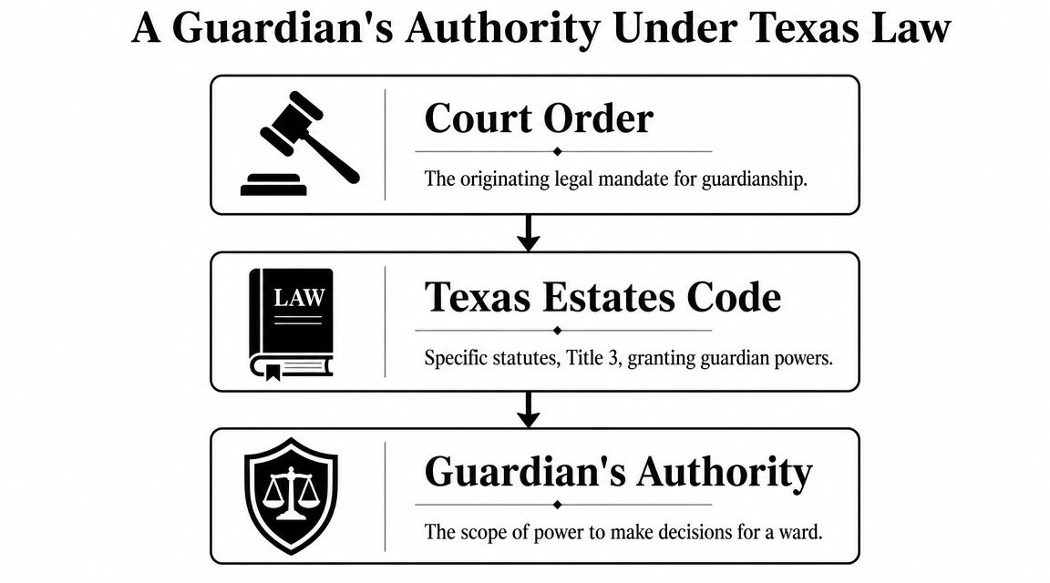 A flow chart illustrating how Texas law and court orders establish a guardian's legal authority.