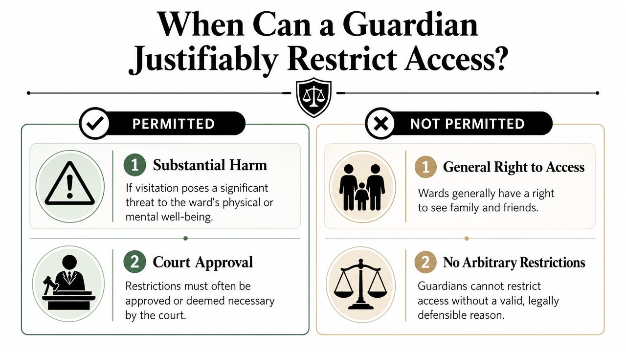 An infographic titled When Can a Guardian Justifiably Restrict Access illustrating permitted and not permitted restriction scenarios.