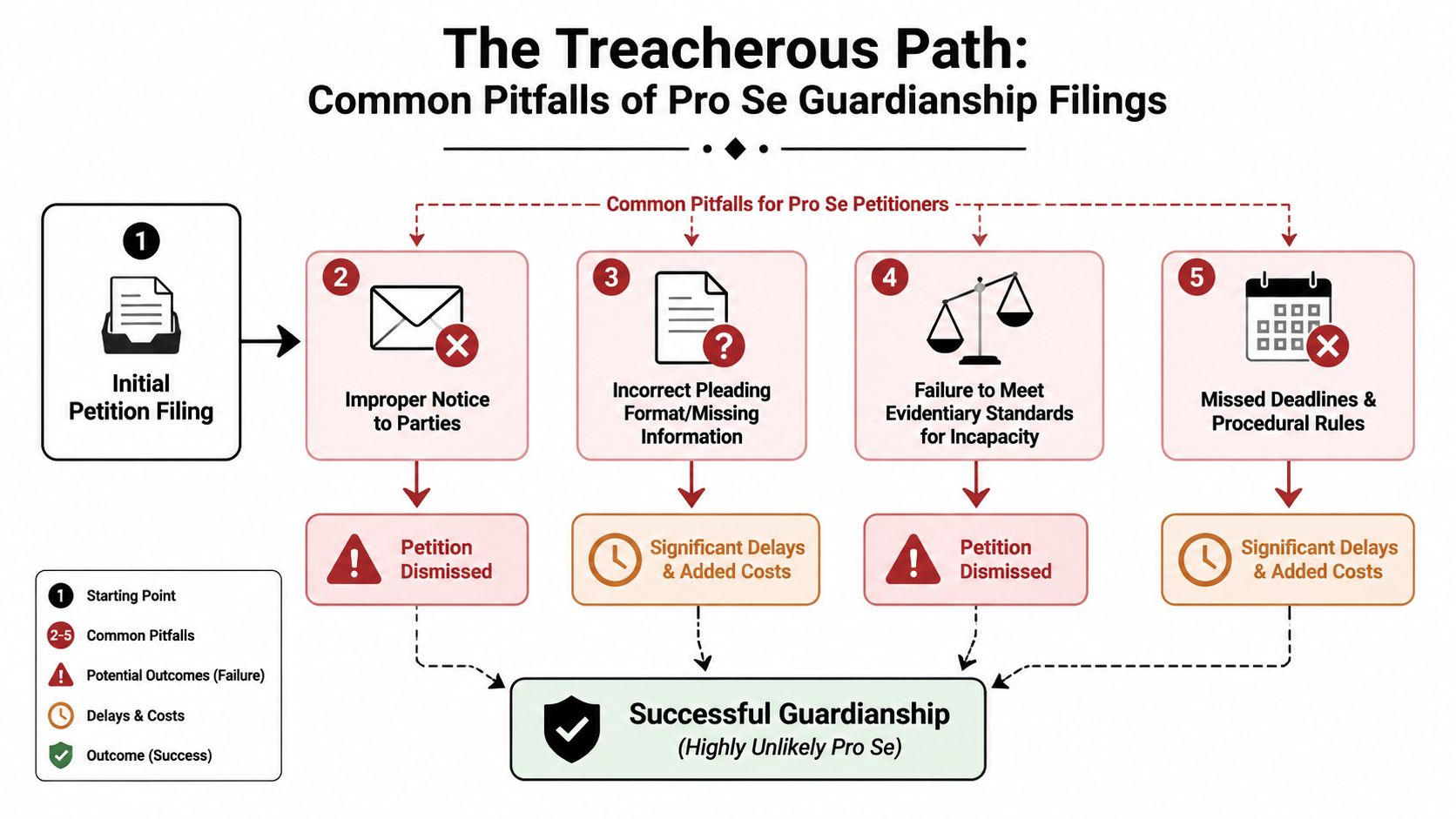 A flowchart showing common legal pitfalls and risks of filing for guardianship without an attorney.