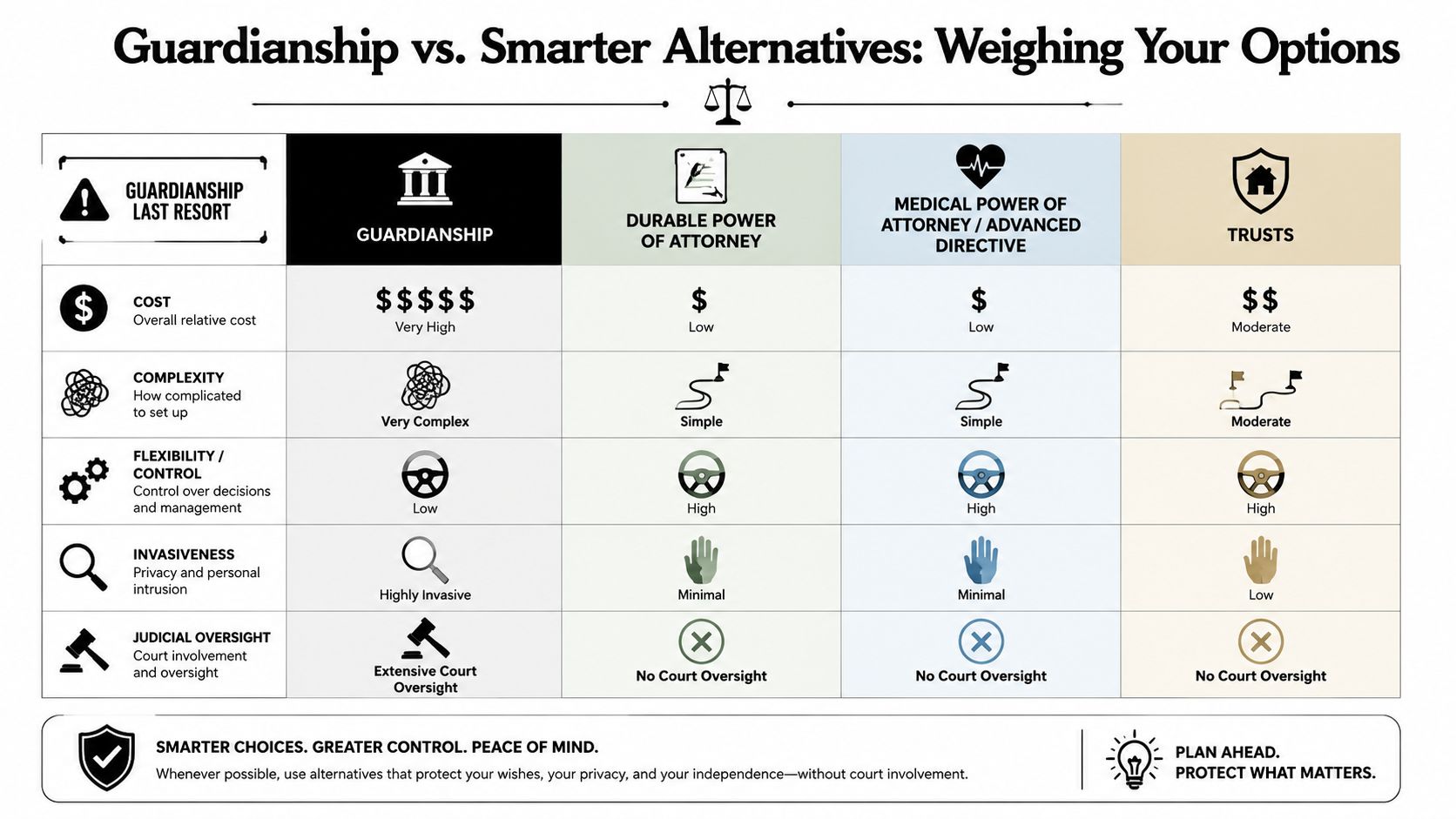 A comparison chart outlining guardianship versus legal alternatives like power of attorney and trusts for asset management.