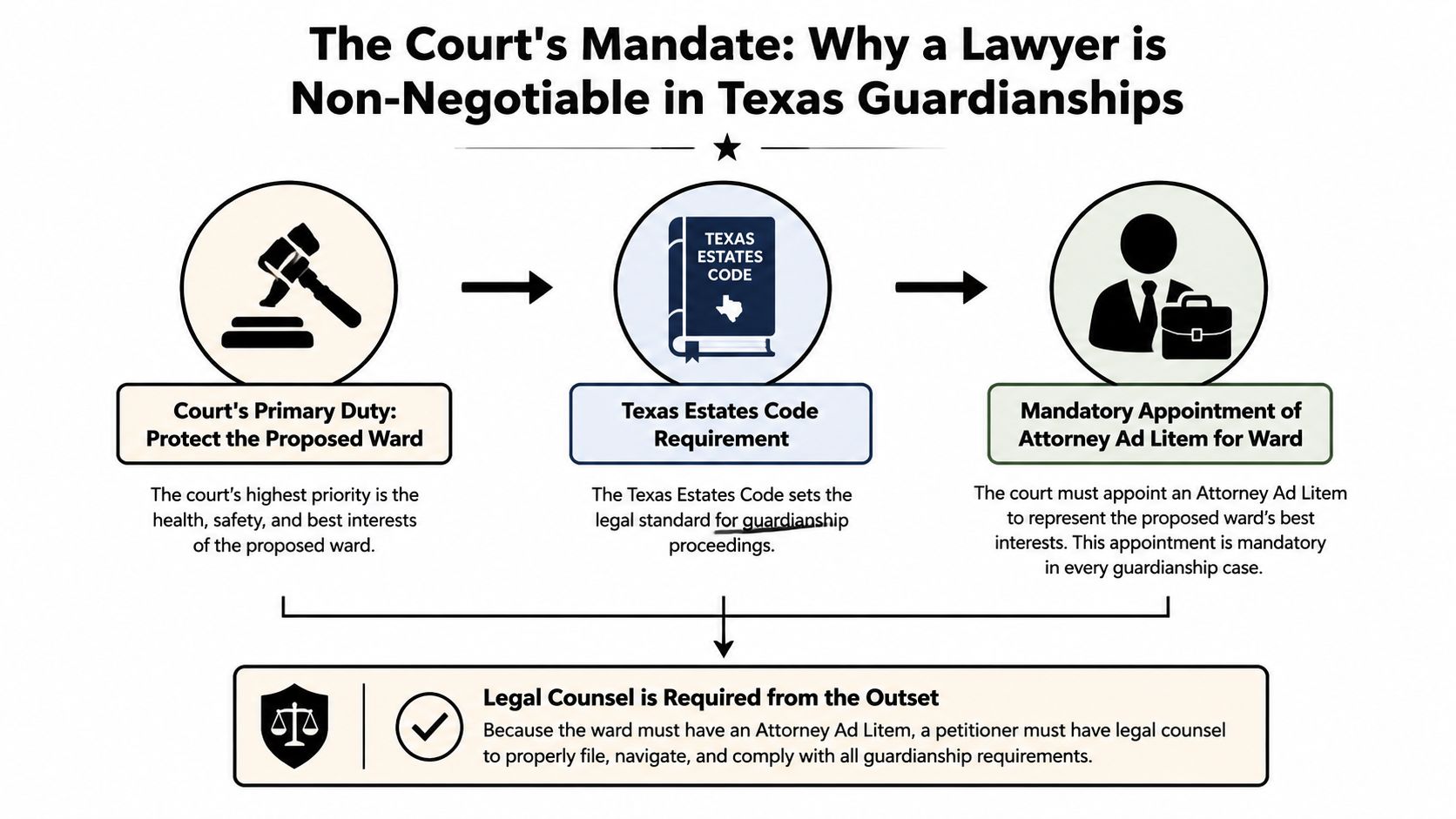An infographic explaining why legal representation is mandatory for guardianship proceedings in the state of Texas.
