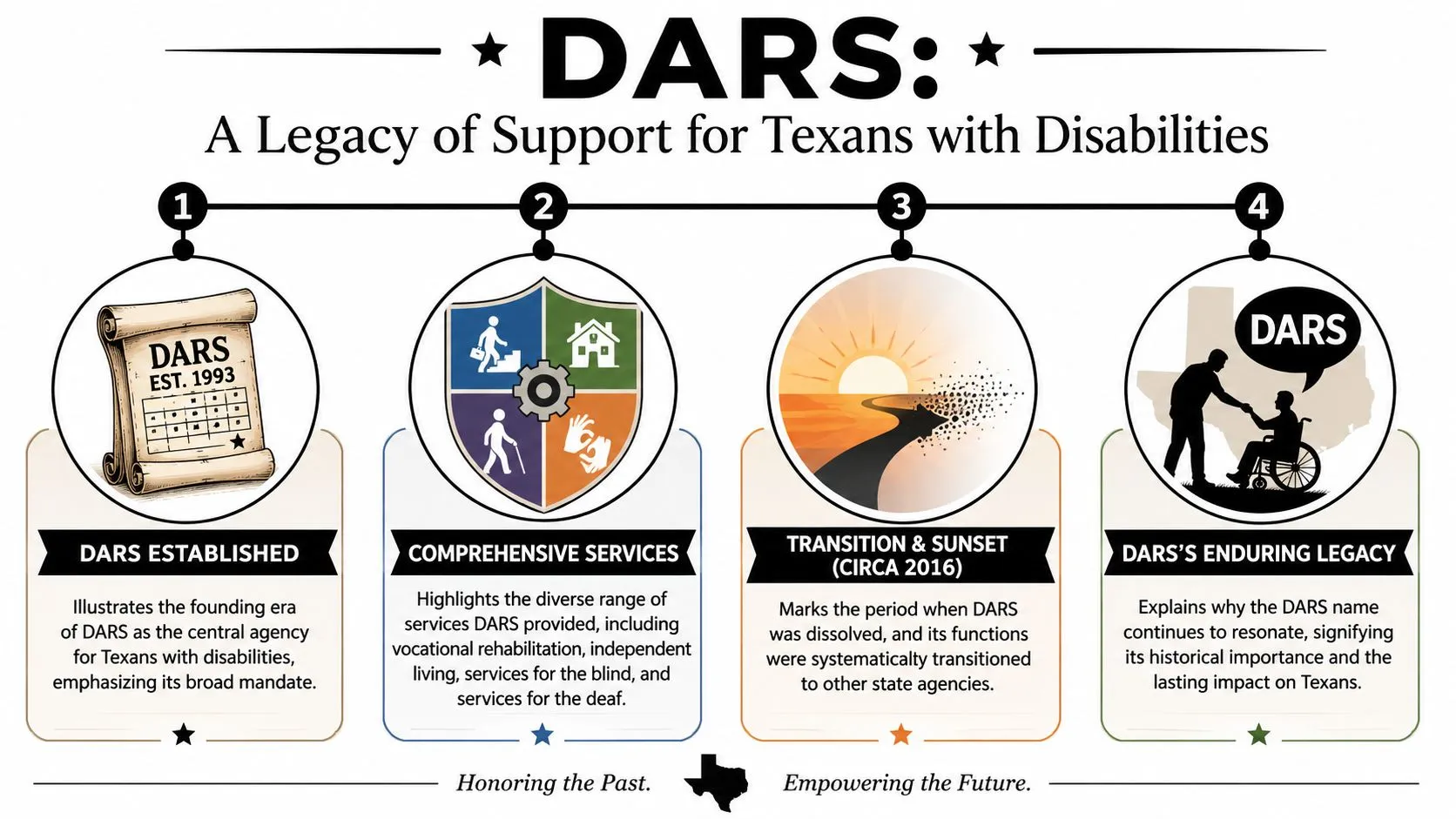 A timeline graphic showing the history and legacy of the Texas DARS agency for people with disabilities.
