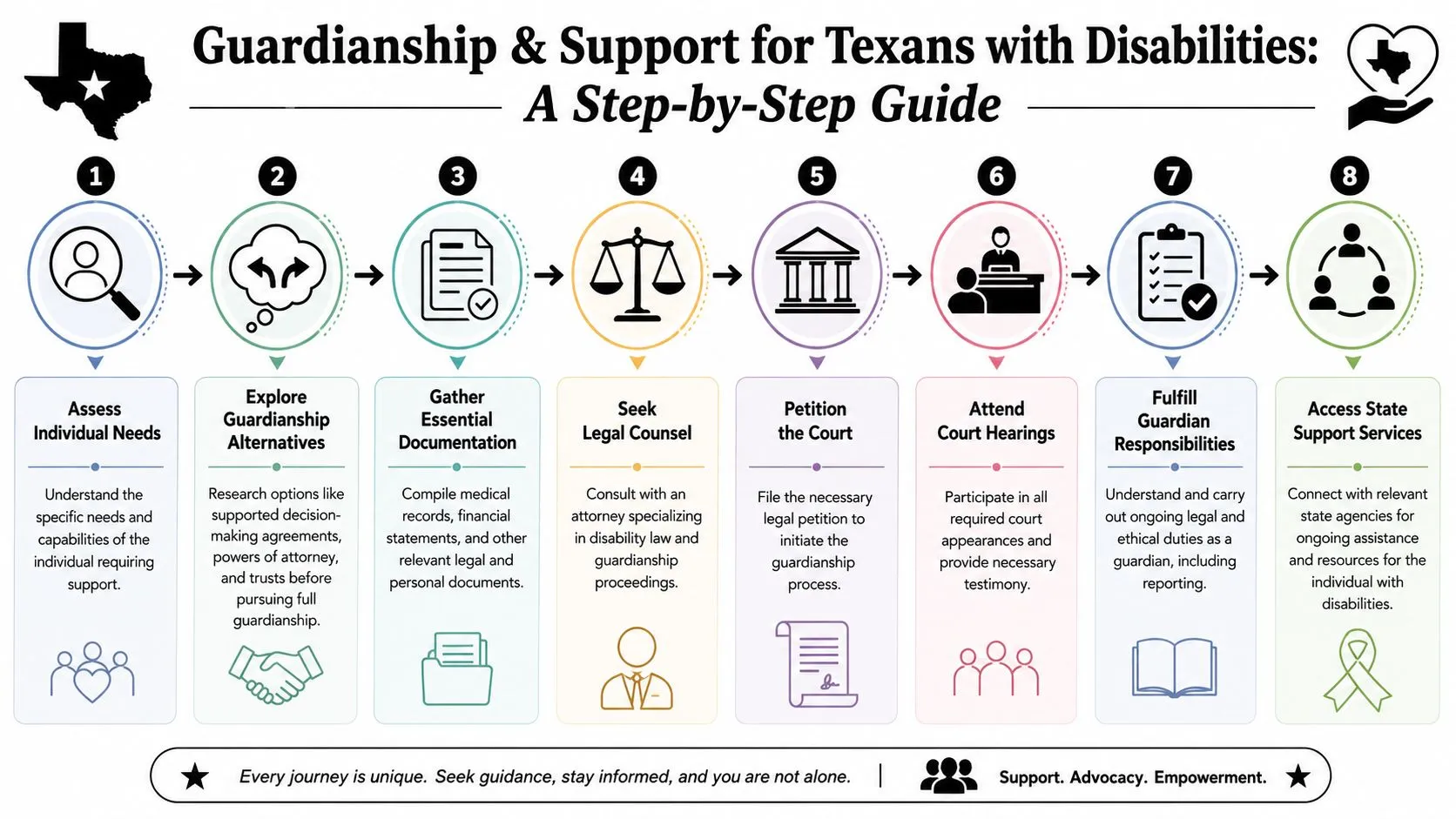 An eight-step infographic illustrating the step-by-step process for establishing guardianship and support for Texans with disabilities.