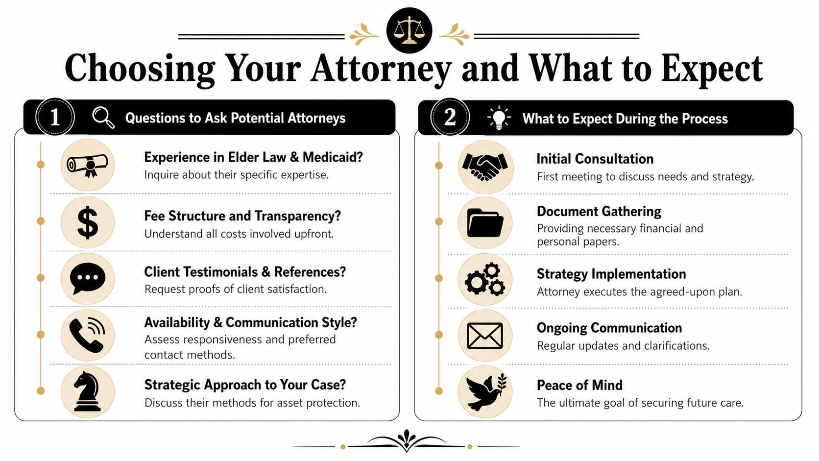 An infographic outlining steps for choosing an elder law attorney and the process of legal planning.