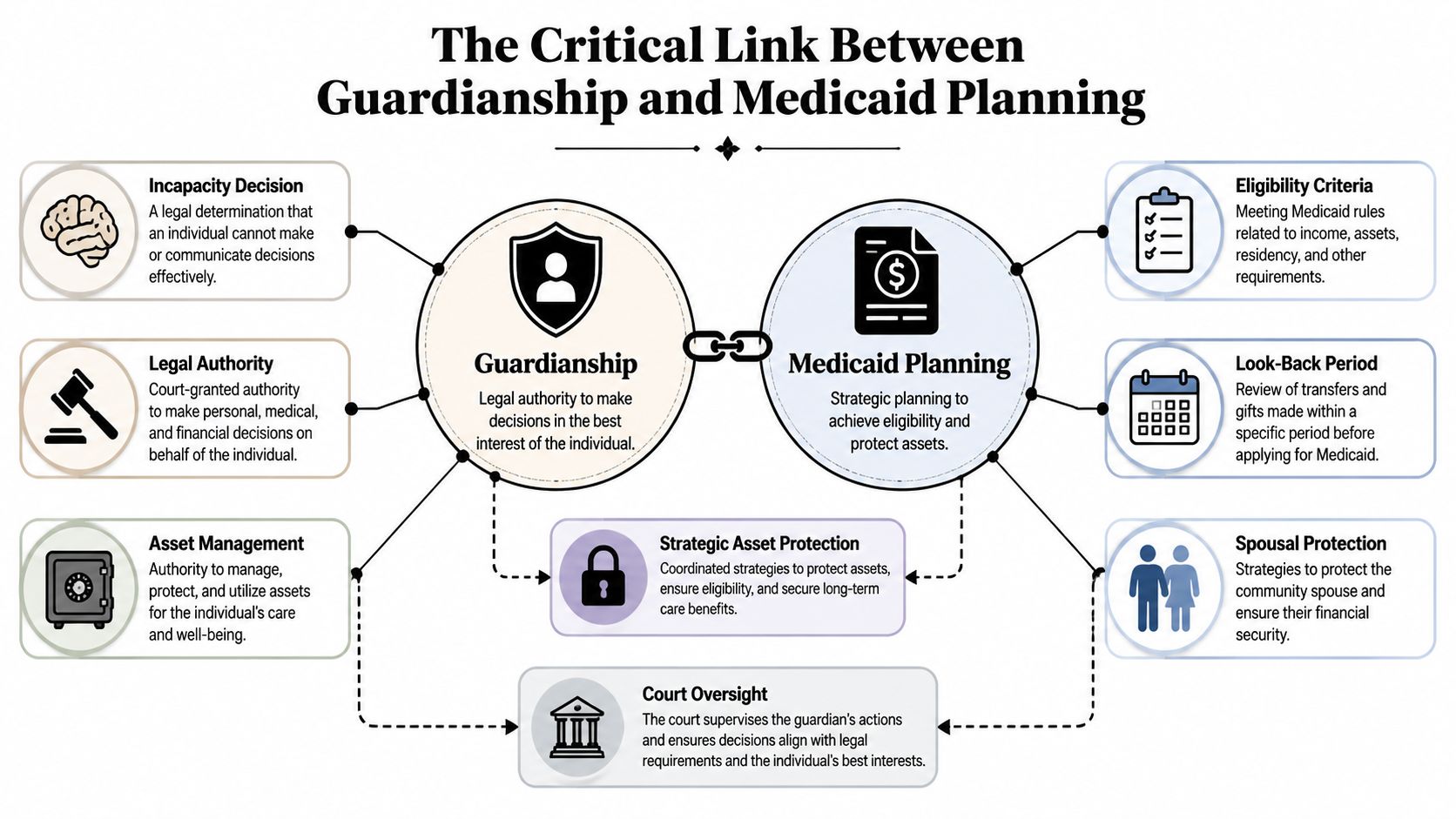 A diagram illustrating the connection between legal guardianship, asset management, and Medicaid planning strategies for seniors.